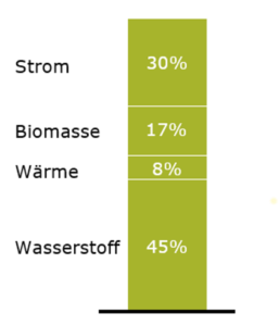 M”gliche Art des Energietrasnportes